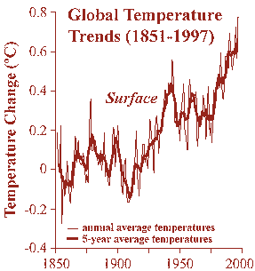Average global temperature graph, 1850 to 1997, from the Environmental Protection Agency